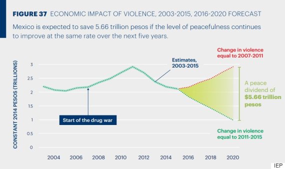 economic violence forecast