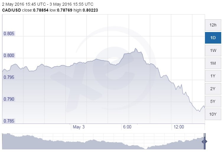 canadian dollar