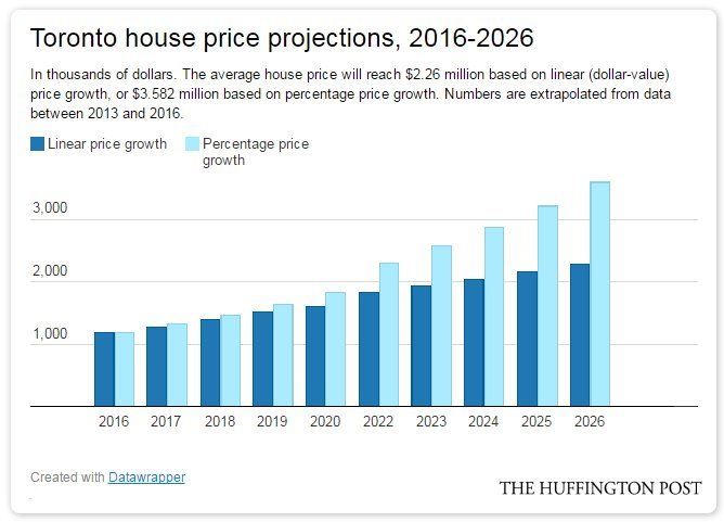 toronto-house-prices-are-rising-by-550-a-day