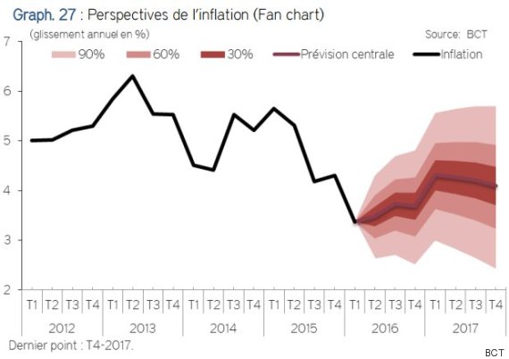 prévision inflation bct