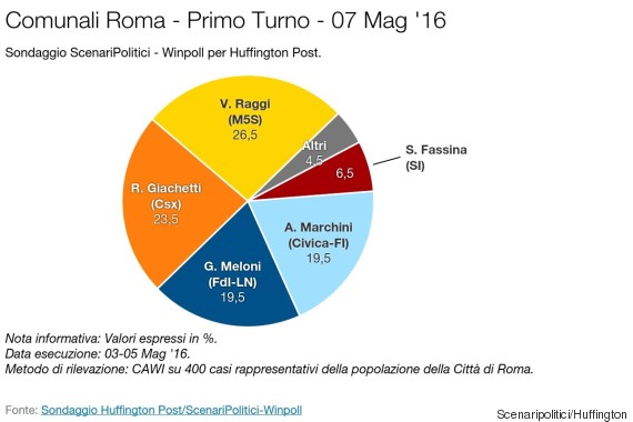 Sondaggi, Parisi sorpassa Sala: Raggi cresce