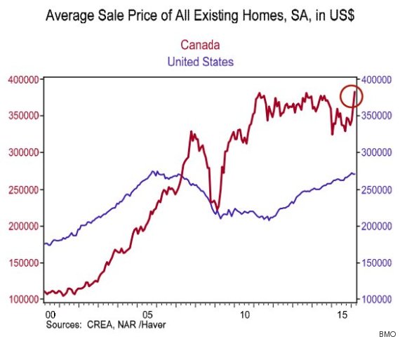 home price gap