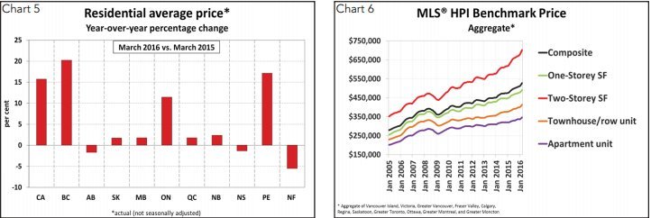 real estate canada