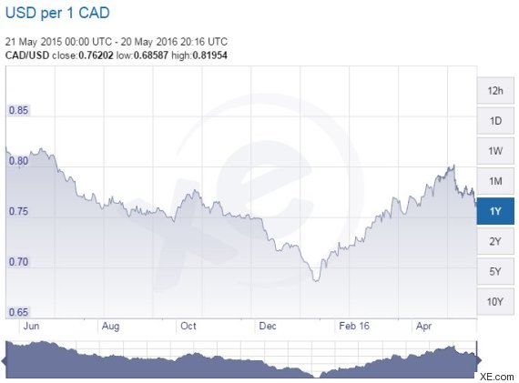 canadian dollar