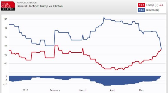 donald trump hillary clinton