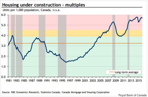 condo construction