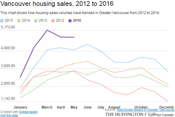 vancouver housing sales