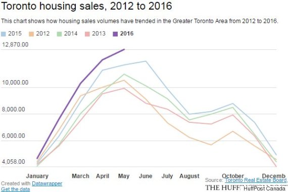 toronto housing sales