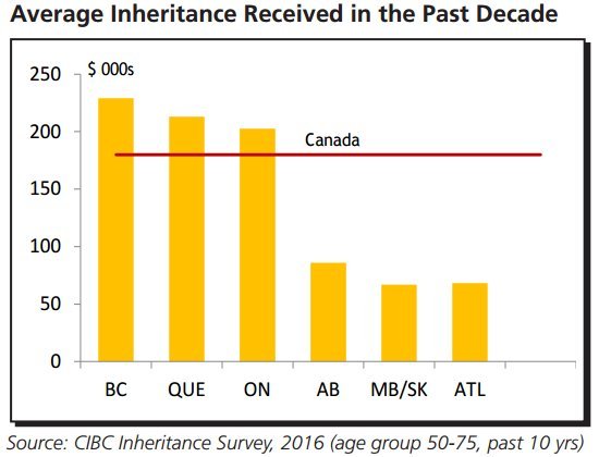 inheritance