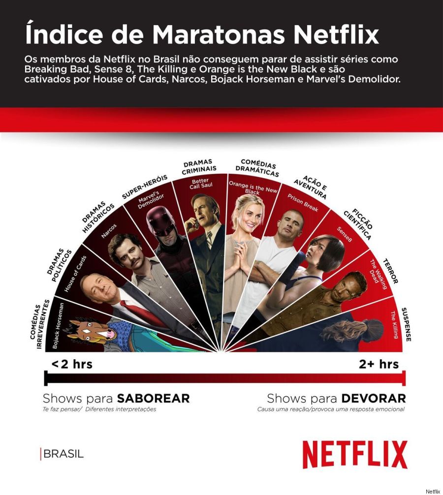 gráfico netflix brasil
