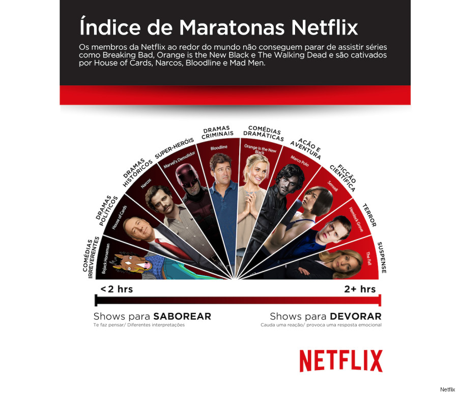 gráfico netflix
