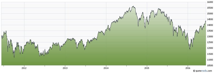 toronto stock exchange