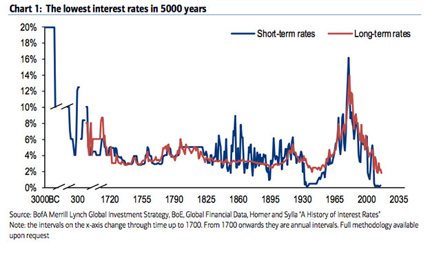 Canadian interest rates are the lowest in 5,000 years
