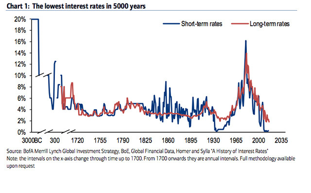 historic interest rates