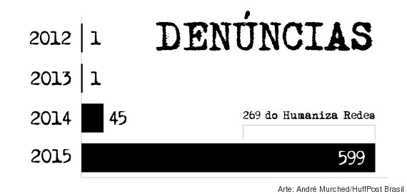 denúncias