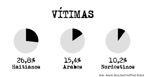 vítimas