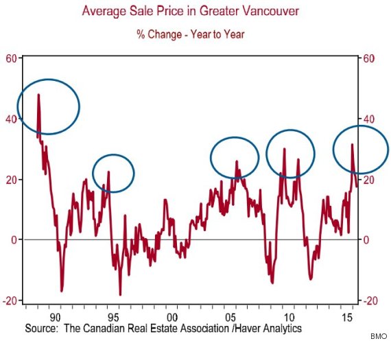 vancouver average sale price