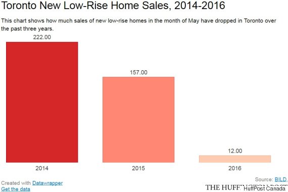 toronto low rise home sales