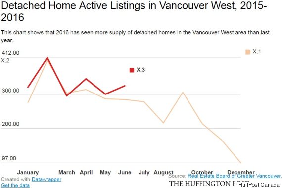 detached home listings vancouver west