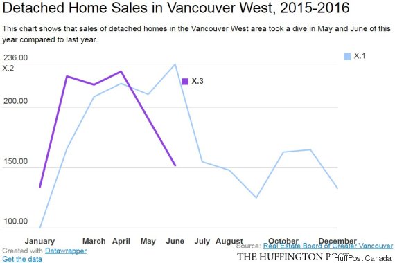 detached homes vancouver west sales