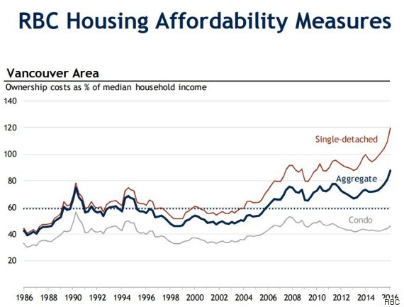 rbc housing affordability