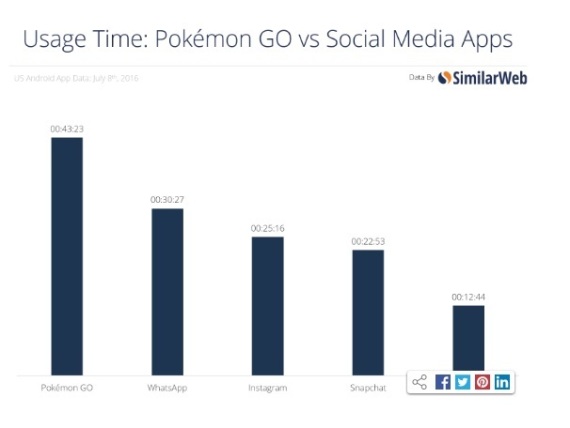 ابتزاز.. جثث.. وجرائم ضدّ القصّر.. جنون Pokémon Go يجتاح العالم! O-POKEMON-570