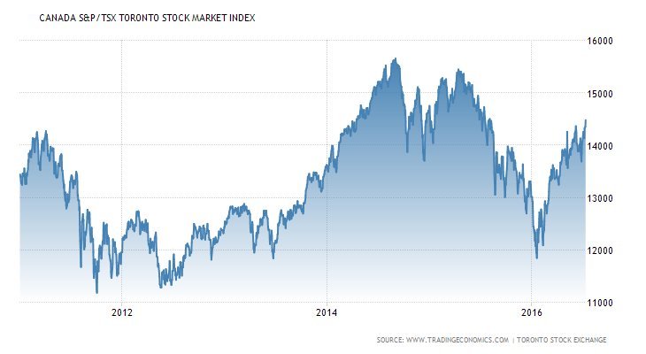 toronto stock exchange stock charts