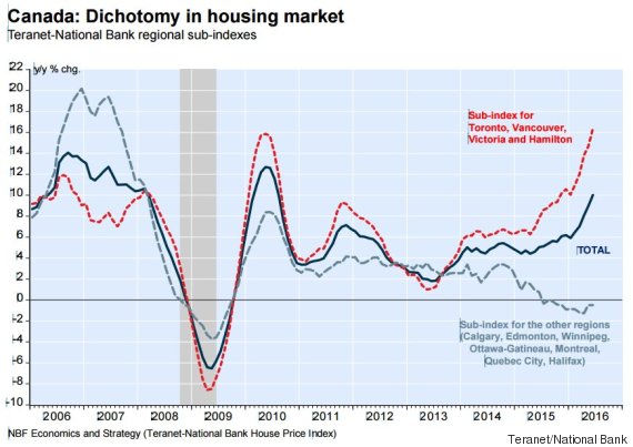 canada housing market