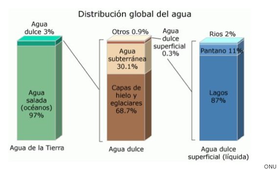 grafico distribucion agua