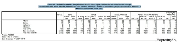 temer abril