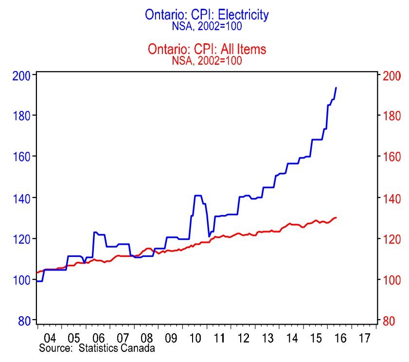 Ontario Hydro Rates Chart