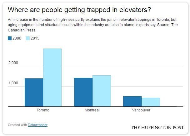elevator trappings