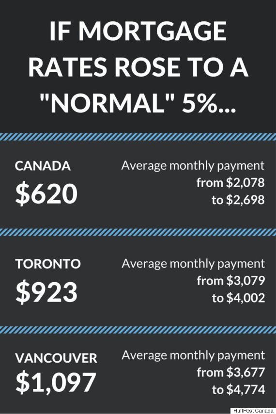 A Return To ‘Normal' Mortgage Rates Would Crush Canadians