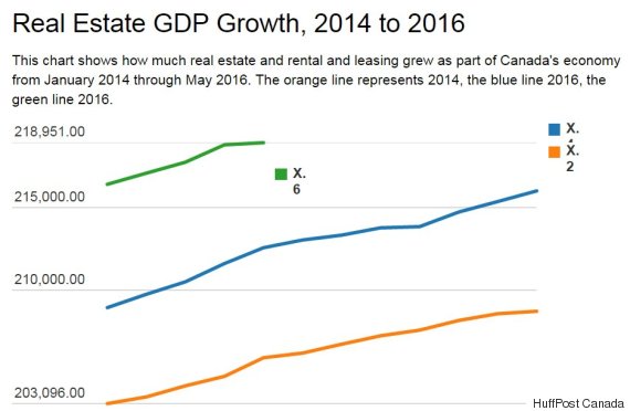 real estate gdp growth