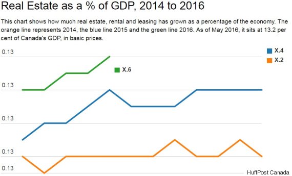 real estate gdp percentage