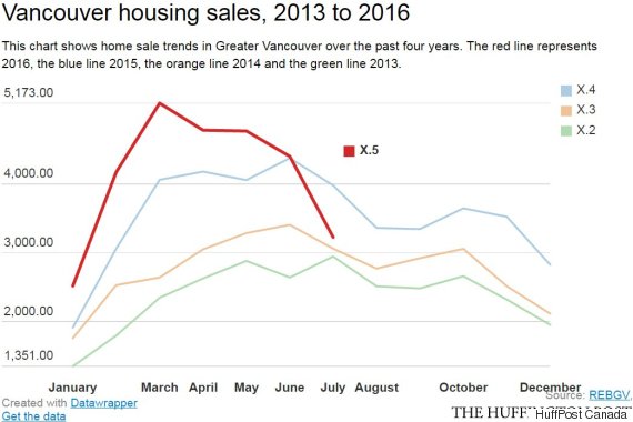 vancouver home sales
