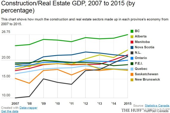 construction real estate gdp