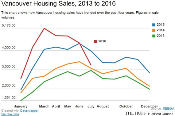 vancouver housing sales