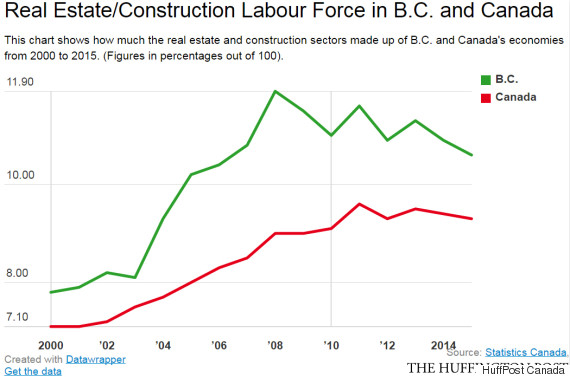 real estate construction labour force