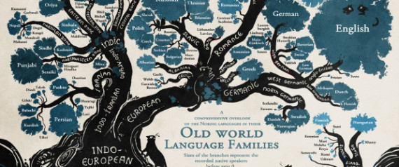 LANGUAGE TREE INFOGRAPHIC