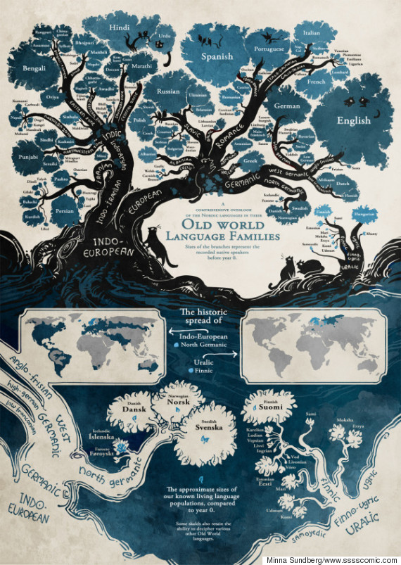 language tree infographic