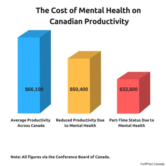 business-depression-anxiety-cost-canadian-economy-almost-50-billion