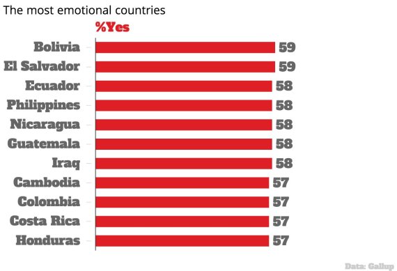 العراق في أول القائمة والسودان ضمن أقلّها.. خريطة لأكثر دول العالم عاطفية O-EMOTIONAL-COUNTRIES-570