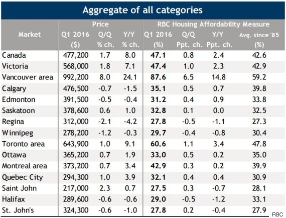 toronto housing affordability