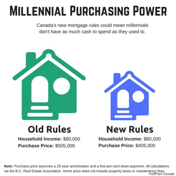 millennial purchasing power
