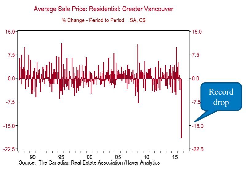 Vancouver Average House Price Plunge Is Largest On Record: BMO