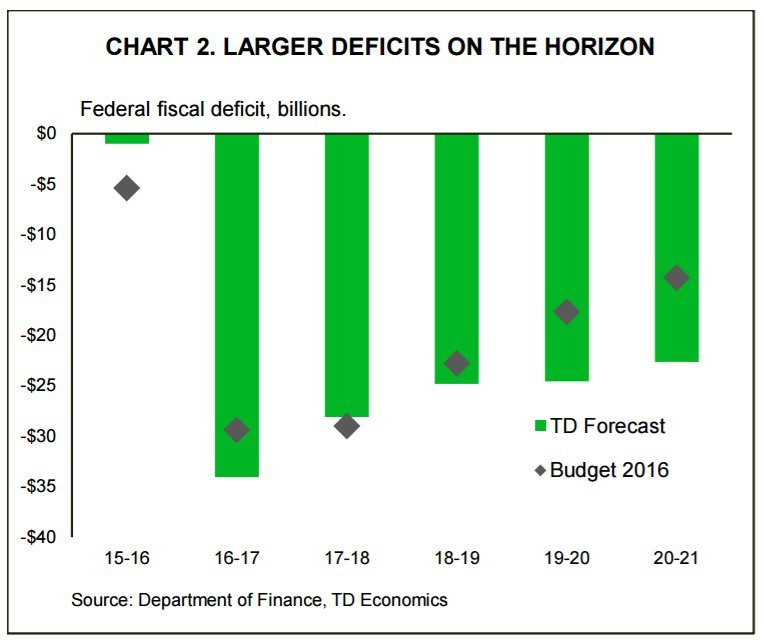 Canada's Budget Deficit To Be Larger Than What Liberals Advertised, TD ...