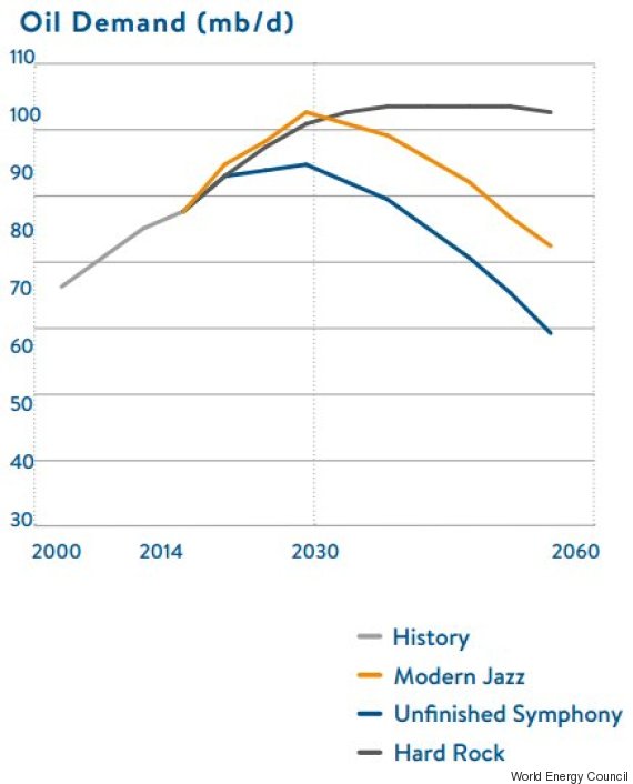 oil demand