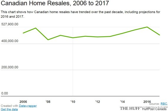 canadian home resales