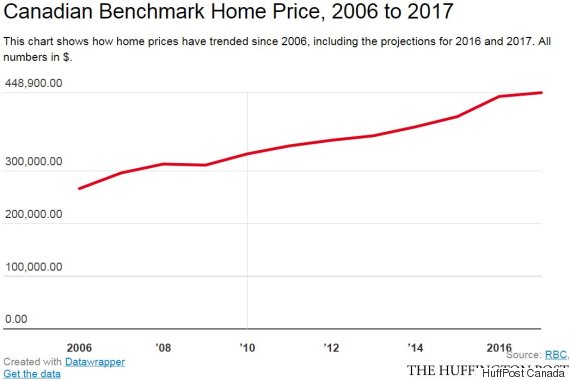 canadian benchmark home price